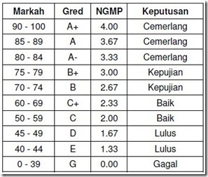 gred spm terkini