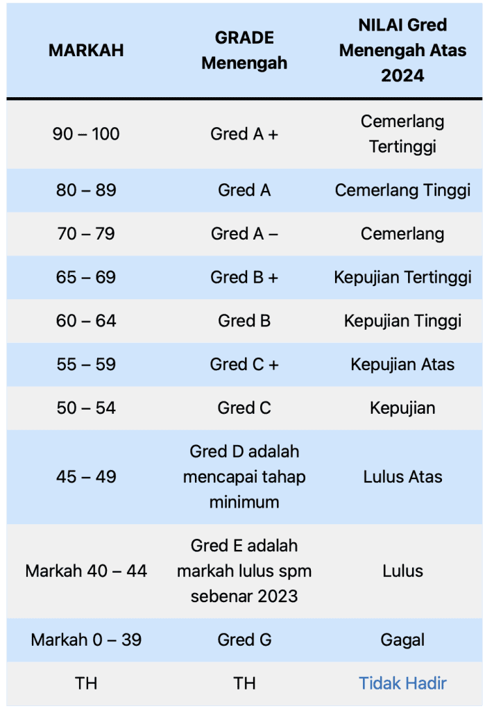 gred spm terkini